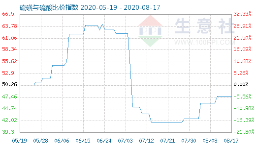 8月17日硫磺與硫酸比價指數圖