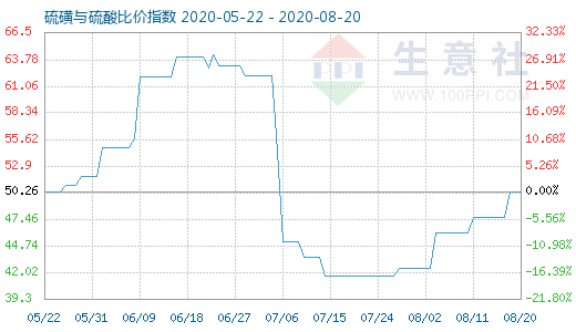 8月20日硫磺與硫酸比價指數圖