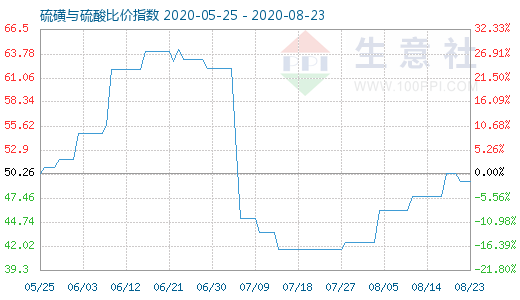 8月23日硫磺與硫酸比價指數圖