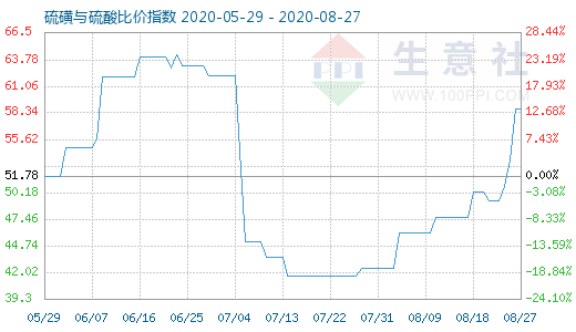 8月27日硫磺與硫酸比價指數(shù)圖