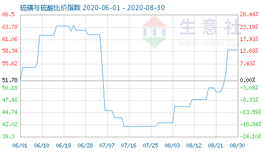 8月30日硫磺與硫酸比價指數圖