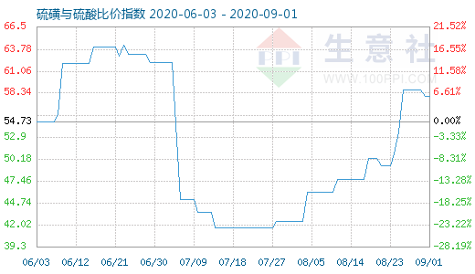 9月1日硫磺與硫酸比價指數圖