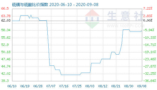 9月8日硫磺與硫酸比價指數(shù)圖