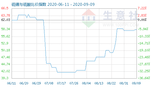 9月9日硫磺與硫酸比價指數圖