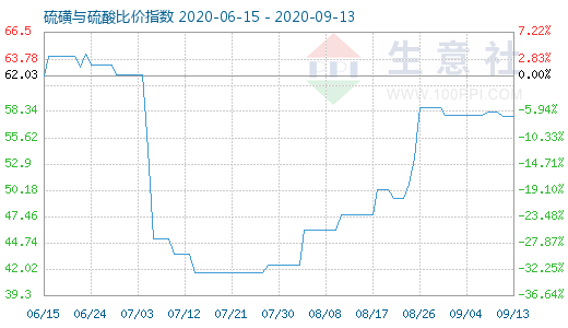 9月13日硫磺與硫酸比價(jià)指數(shù)圖
