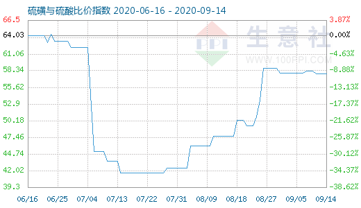 9月14日硫磺與硫酸比價指數圖