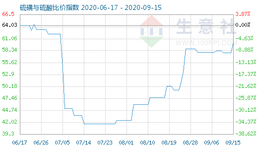 9月15日硫磺與硫酸比價指數圖