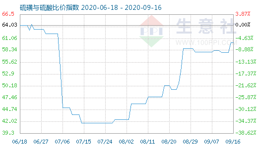 9月16日硫磺與硫酸比價指數圖