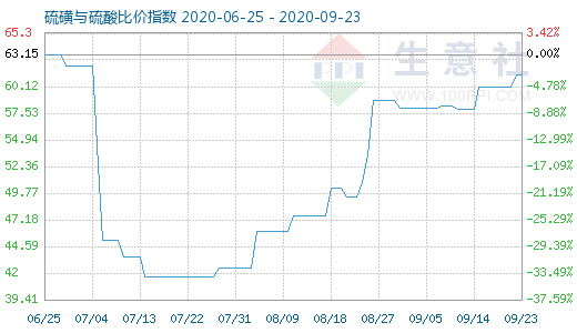 9月23日硫磺與硫酸比價指數圖