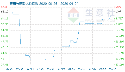 9月24日硫磺與硫酸比價指數圖