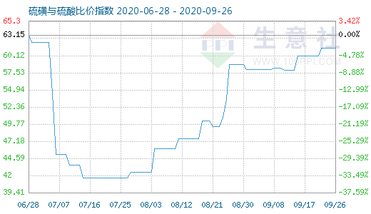 9月26日硫磺與硫酸比價指數圖