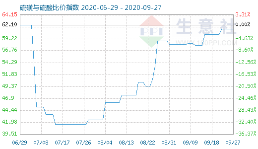 9月27日硫磺與硫酸比價指數圖