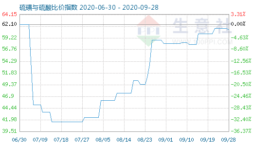 9月28日硫磺與硫酸比價指數(shù)圖