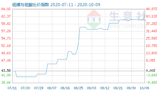 10月9日硫磺與硫酸比價(jià)指數(shù)圖
