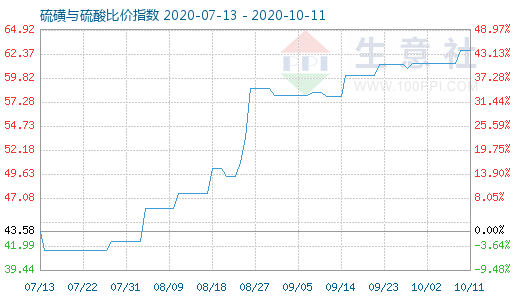 10月11日硫磺與硫酸比價指數圖