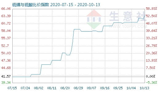 10月13日硫磺與硫酸比價指數圖