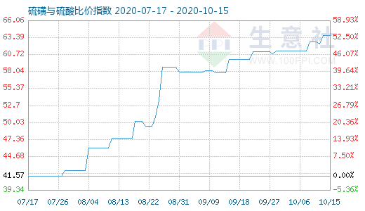 10月15日硫磺與硫酸比價指數圖