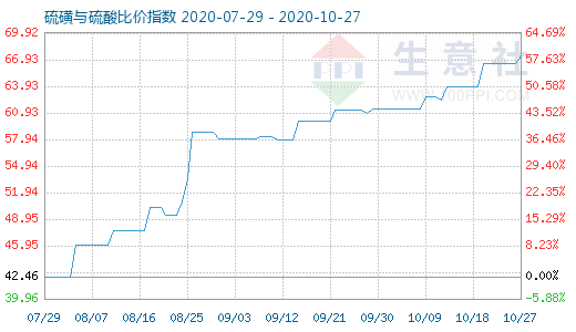 10月27日硫磺與硫酸比價指數圖