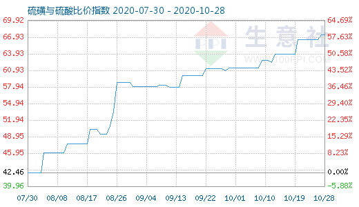 10月28日硫磺與硫酸比價指數圖