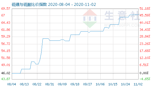 11月2日硫磺與硫酸比價指數圖