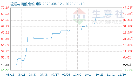 11月10日硫磺與硫酸比價指數圖