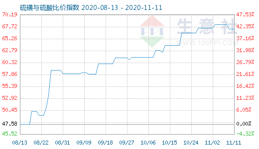 11月11日硫磺與硫酸比價(jià)指數(shù)圖