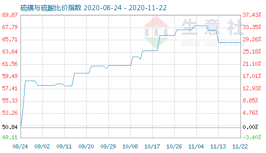 11月22日硫磺與硫酸比價指數(shù)圖
