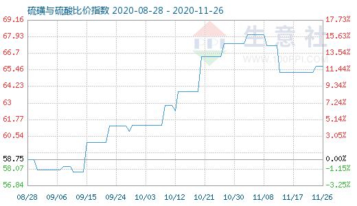 11月26日硫磺與硫酸比價指數圖