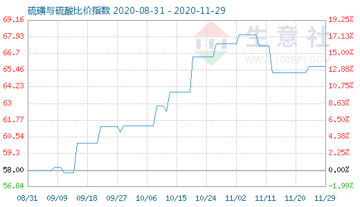 11月29日硫磺與硫酸比價指數圖