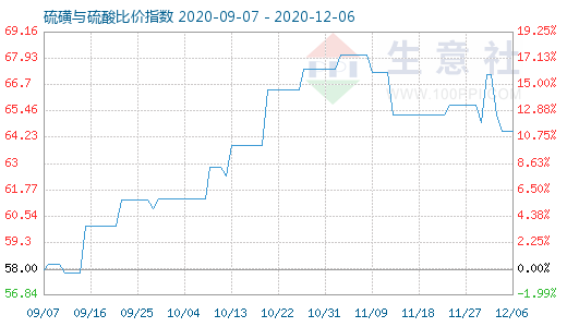 12月6日硫磺與硫酸比價指數圖