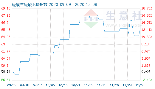 12月8日硫磺與硫酸比價指數圖
