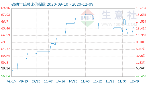 12月9日硫磺與硫酸比價指數圖