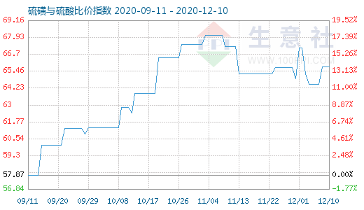 12月10日硫磺與硫酸比價指數圖