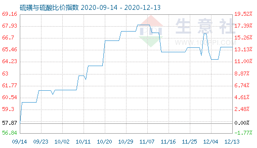 12月13日硫磺與硫酸比價指數圖
