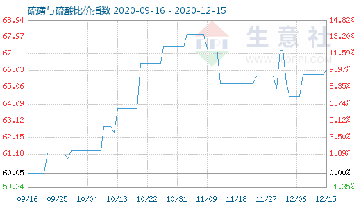 12月15日硫磺與硫酸比價指數圖