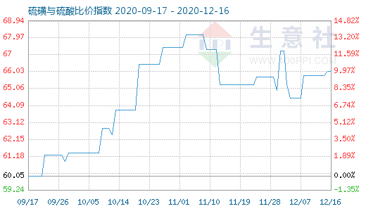 12月16日硫磺與硫酸比價指數圖