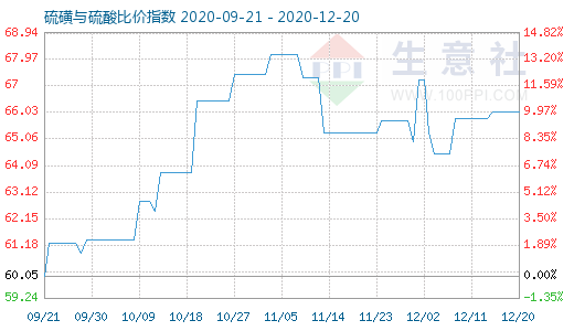 12月20日硫磺與硫酸比價指數圖