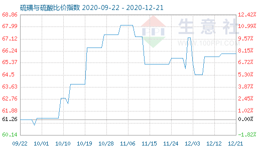 12月21日硫磺與硫酸比價指數圖