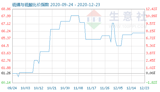 12月23日硫磺與硫酸比價指數圖