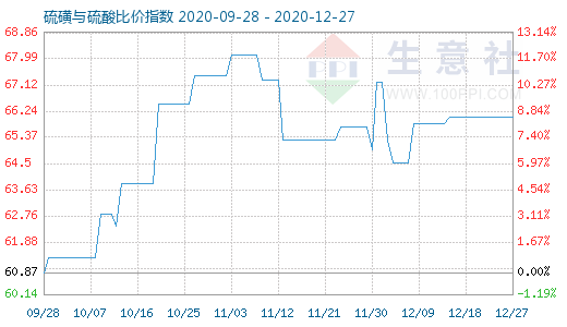 12月27日硫磺與硫酸比價指數(shù)圖