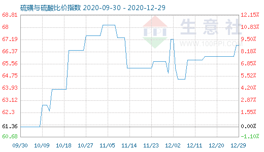 12月29日硫磺與硫酸比價指數圖