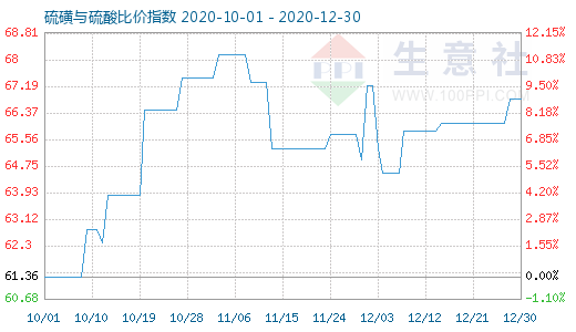 12月30日硫磺與硫酸比價指數圖