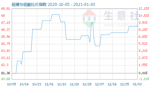 1月3日硫磺與硫酸比價指數圖