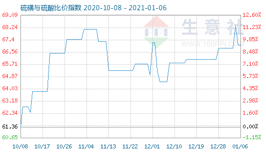 1月6日硫磺與硫酸比價(jià)指數(shù)圖