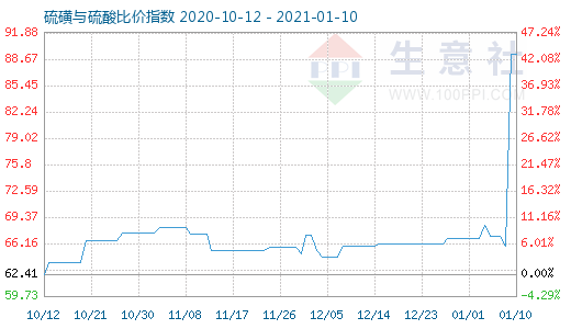 1月10日硫磺與硫酸比價指數圖