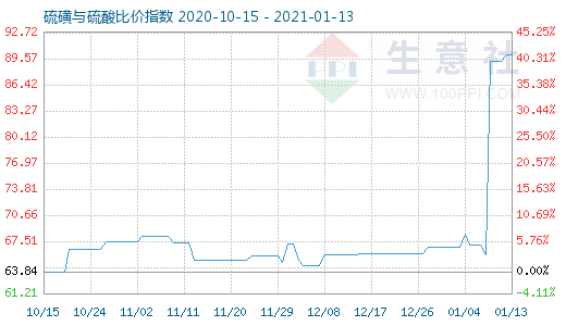 1月13日硫磺與硫酸比價指數圖