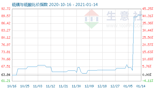 1月14日硫磺與硫酸比價(jià)指數(shù)圖