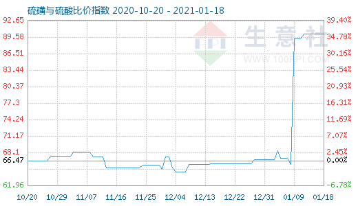 1月18日硫磺與硫酸比價指數圖