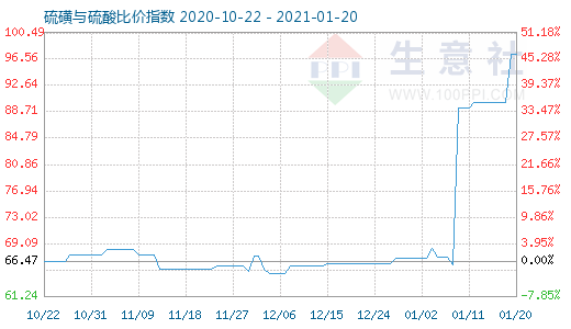 1月20日硫磺與硫酸比價指數圖