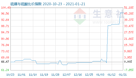 1月21日硫磺與硫酸比價指數圖